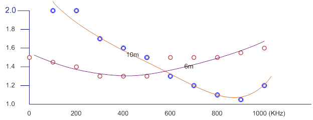 SWR curve, 10m to 6m