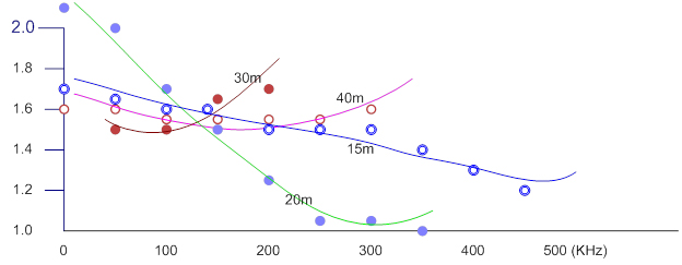 SWR curve, 40m to 15m
